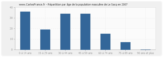 Répartition par âge de la population masculine de Le Sacq en 2007